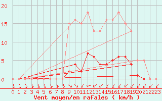 Courbe de la force du vent pour Nonaville (16)