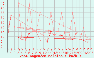 Courbe de la force du vent pour Akakoca