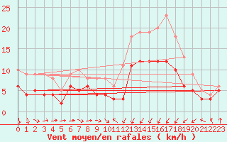 Courbe de la force du vent pour Saint-Brieuc (22)