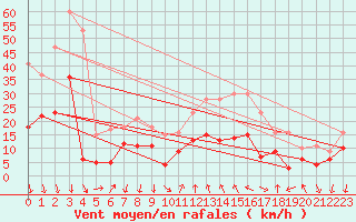 Courbe de la force du vent pour Saint-Czaire-sur-Siagne (06)