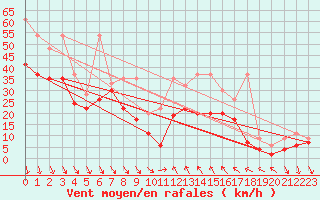 Courbe de la force du vent pour Bernina