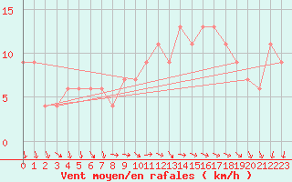 Courbe de la force du vent pour High Wicombe Hqstc