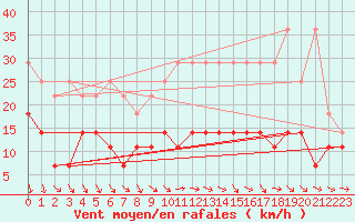 Courbe de la force du vent pour Wittenberg