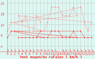 Courbe de la force du vent pour Lige Bierset (Be)