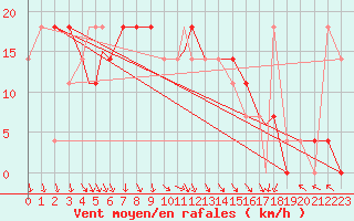 Courbe de la force du vent pour Bekescsaba