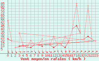 Courbe de la force du vent pour Illizi