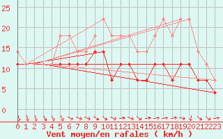 Courbe de la force du vent pour Grivita