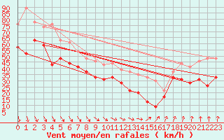 Courbe de la force du vent pour Mont-Aigoual (30)