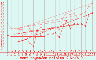 Courbe de la force du vent pour La Dle (Sw)