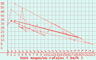 Courbe de la force du vent pour Tain Range