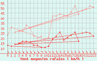 Courbe de la force du vent pour Ouzouer (41)