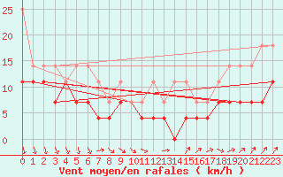 Courbe de la force du vent pour Hupsel Aws