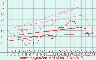 Courbe de la force du vent pour Rochefort Saint-Agnant (17)
