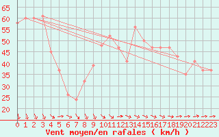 Courbe de la force du vent pour Macquarie Island