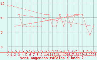 Courbe de la force du vent pour Sremska Mitrovica