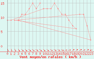 Courbe de la force du vent pour Larkhill