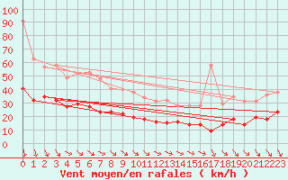 Courbe de la force du vent pour Boulogne (62)