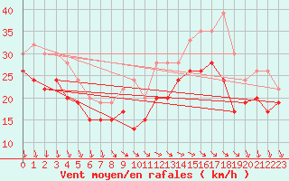 Courbe de la force du vent pour Cairngorm