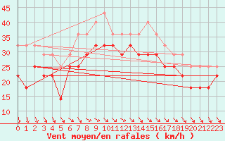 Courbe de la force du vent pour Nyhamn