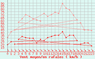 Courbe de la force du vent pour Leucate (11)