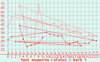 Courbe de la force du vent pour Pointe du Raz (29)