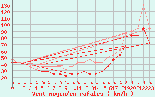 Courbe de la force du vent pour Tarcu Mountain