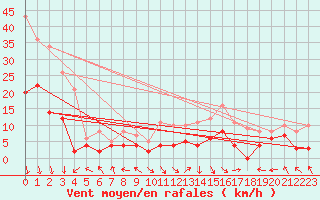 Courbe de la force du vent pour Avignon (84)