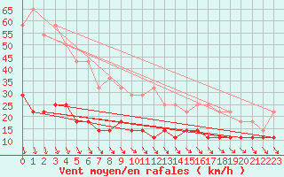 Courbe de la force du vent pour Skagsudde