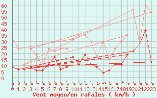 Courbe de la force du vent pour Piz Martegnas