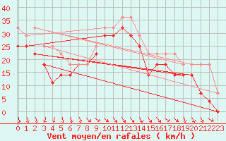 Courbe de la force du vent pour Kristiinankaupungin Majakka