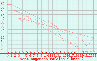 Courbe de la force du vent pour Market