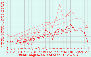 Courbe de la force du vent pour Montpellier (34)