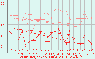 Courbe de la force du vent pour Bad Marienberg