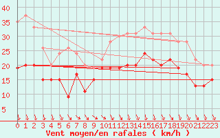 Courbe de la force du vent pour Paray-le-Monial - St-Yan (71)