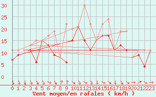 Courbe de la force du vent pour Chlons-en-Champagne (51)