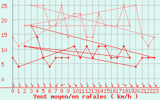 Courbe de la force du vent pour Lige Bierset (Be)