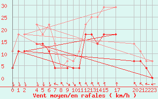 Courbe de la force du vent pour Byglandsfjord-Solbakken