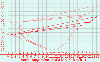 Courbe de la force du vent pour Aberdaron