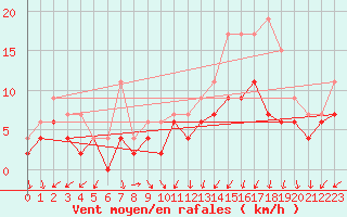 Courbe de la force du vent pour Cherbourg (50)