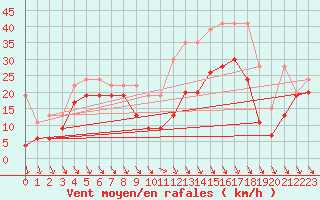 Courbe de la force du vent pour Bernina