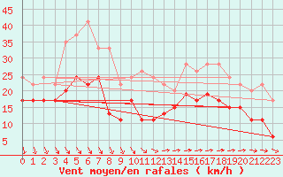 Courbe de la force du vent pour Le Talut - Belle-Ile (56)