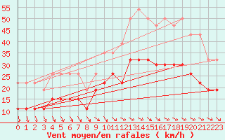 Courbe de la force du vent pour La Rochelle - Le Bout Blanc (17)