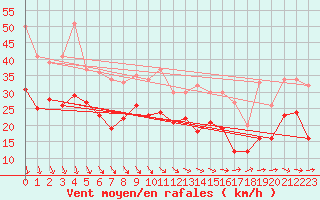 Courbe de la force du vent pour La Rochelle - Aerodrome (17)