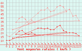 Courbe de la force du vent pour Leucate (11)