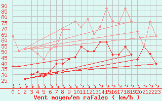 Courbe de la force du vent pour Bernina