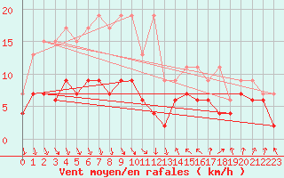 Courbe de la force du vent pour Mosen