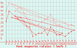 Courbe de la force du vent pour Mont-Aigoual (30)