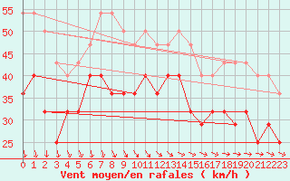 Courbe de la force du vent pour Kustavi Isokari