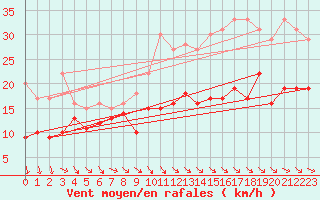 Courbe de la force du vent pour Cap Ferret (33)