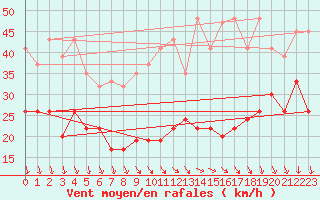 Courbe de la force du vent pour Fair Isle